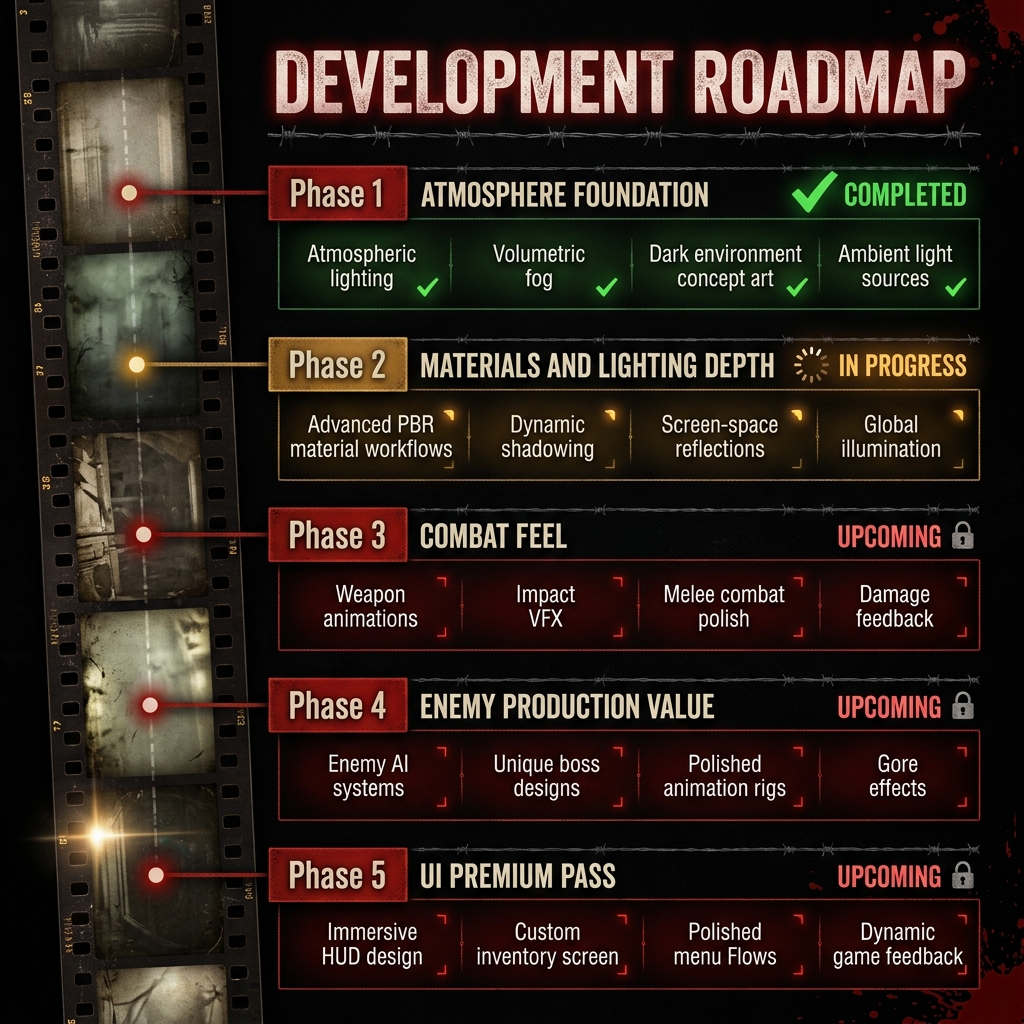 Development roadmap visual timeline overview
